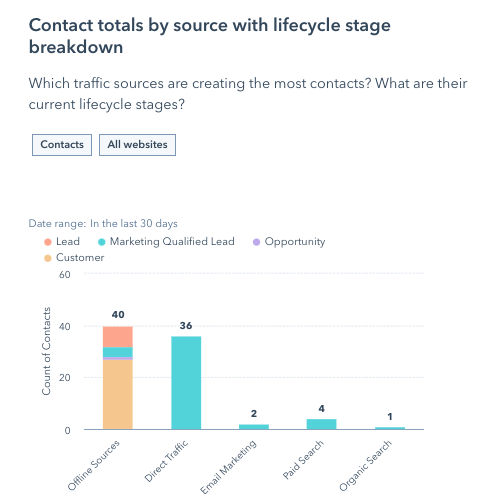 Lifecycle Stages bar chart