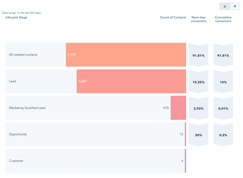 Lifecycle Stages Conversions